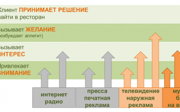 Как сэкономить на рекламе до 70% бюджета и до 100% времени